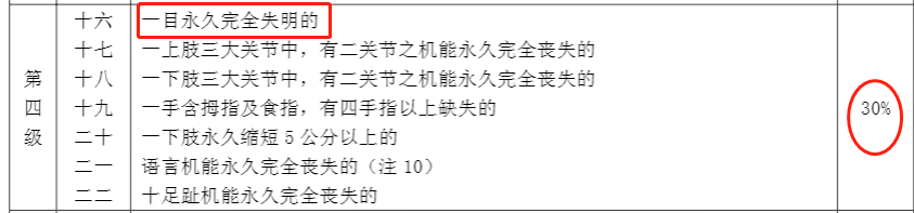 伤残鉴定有6个标准适合不同情形 保险理赔鉴定时千万别选错