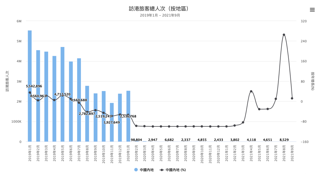 恢复通关在即：香港封关近两年，内地访客量仅剩0.1%