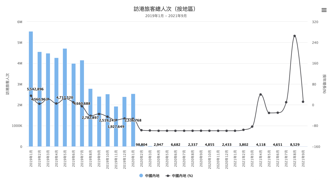 恢復(fù)通關(guān)在即：香港封關(guān)近兩年，內(nèi)地訪客量?jī)H剩0.1%