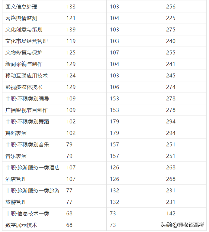 2021年四川省高职单招院校录取分数线大全（三）