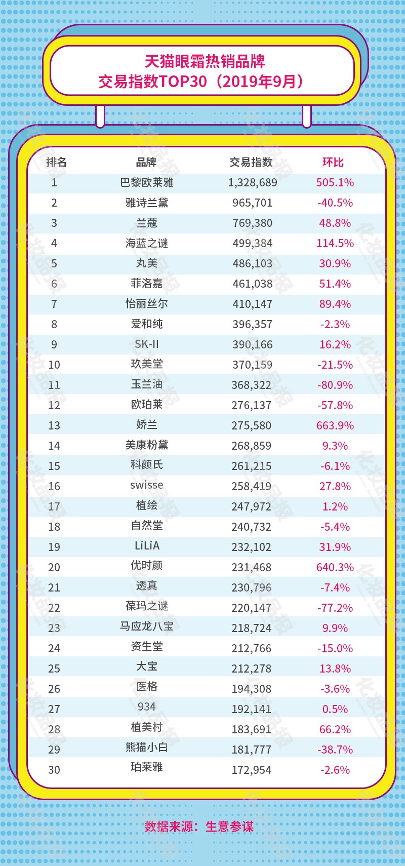 9月护肤上扬，阿芙/珀莱雅领衔国货霸占天猫