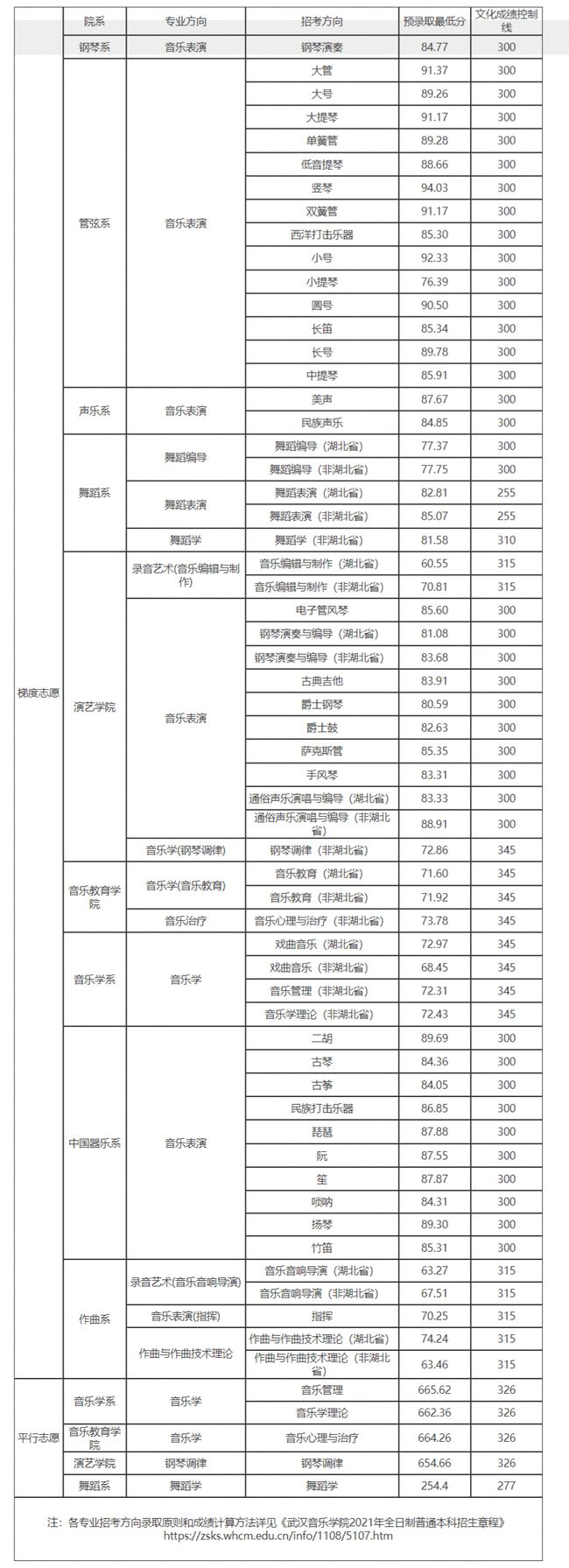 2022音乐艺考 全国重点音乐学院2021年高考文化录取分数线