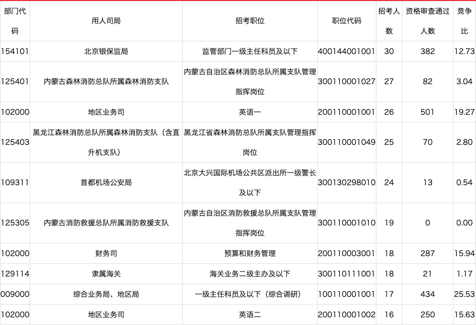 2022国考报名第七天：报名人数超过百万，333个岗位无人问津