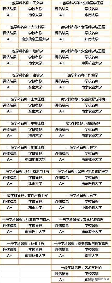 非直辖市高校第1城南京拥有12所双一流大学，各个实力不凡