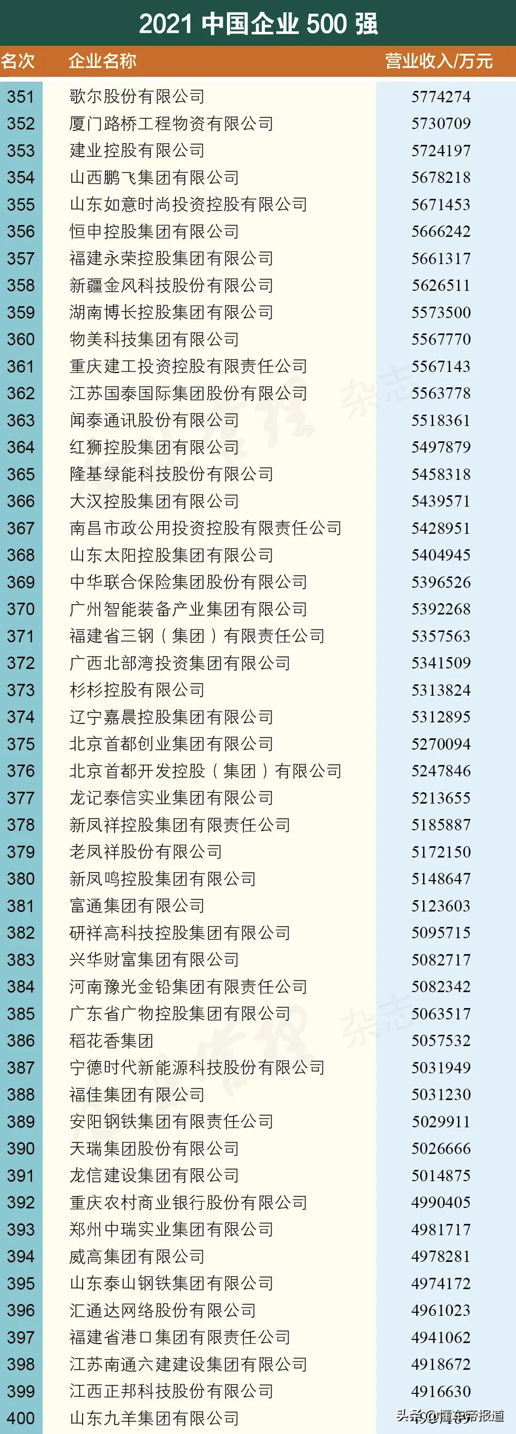 关注 | 17家汽车企业上榜、吉利研发进前十，中国企业500强名单公布