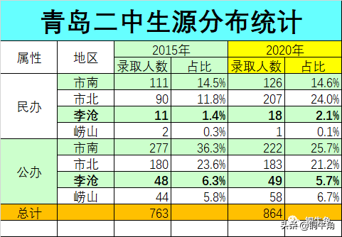 从青岛2中生源分布看青岛学区版图变化（7）：民办学校
