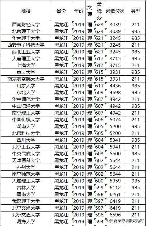高考在即，211大学2019年各省投档分数线及位次排名，供参考