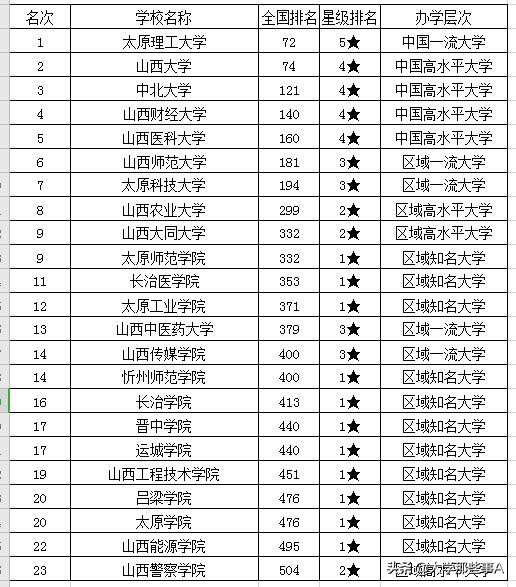 太原有什么大学（2021年山西省大学排名）