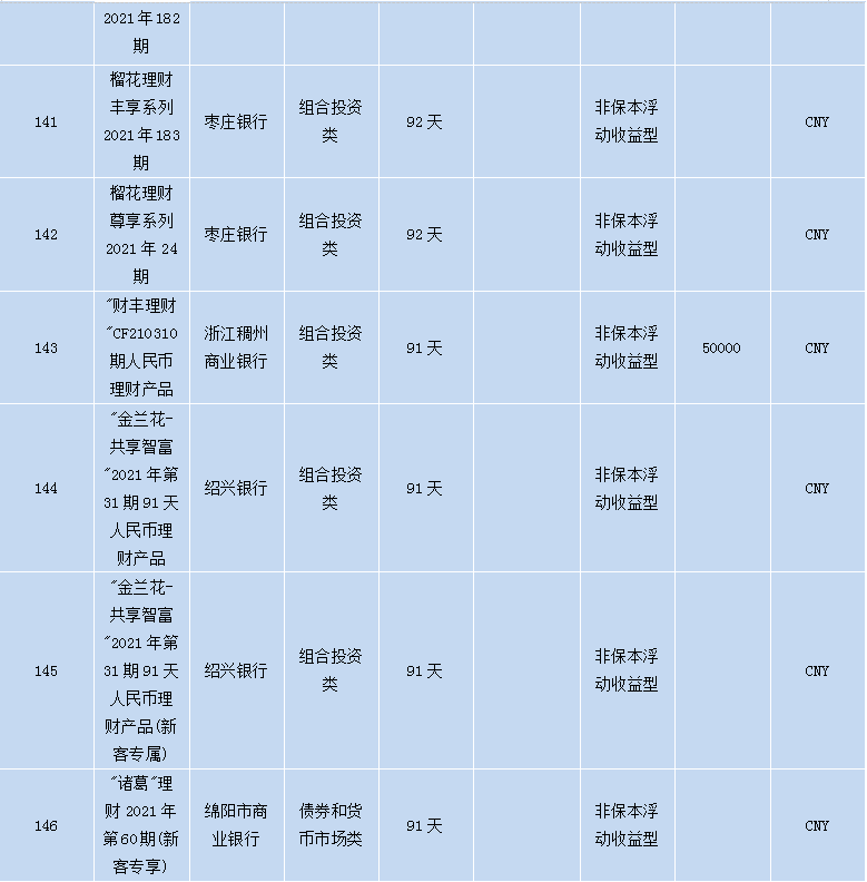 各个银行理财产品,各大银行理财