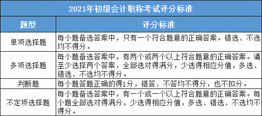 初级会计评分标准变了吗？合格分数是多少？