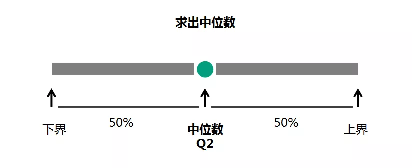 学会这个最基础的统计学知识，数据分析专业度提升一大截