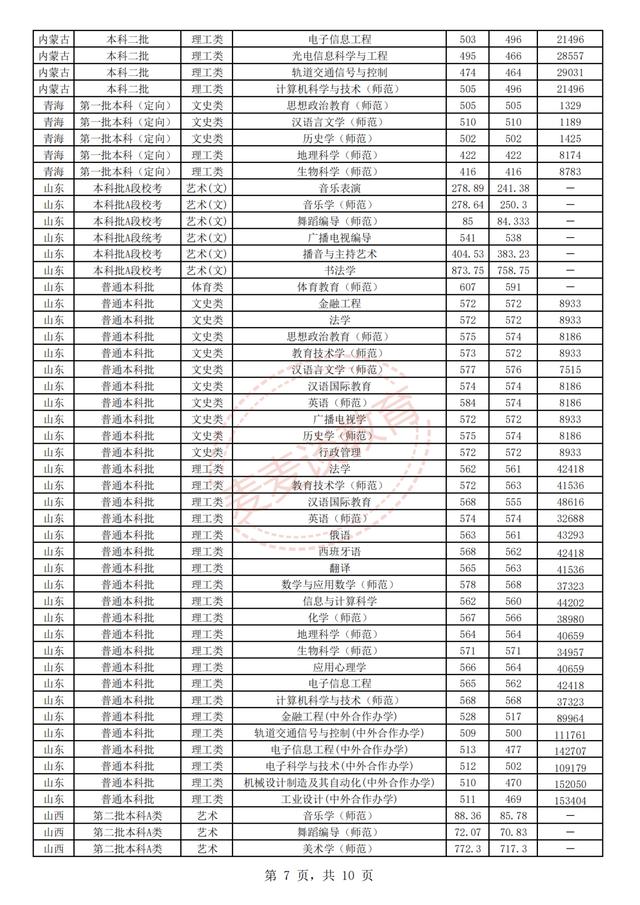 江苏师范大学2018-2020年在省内外各专业录取分数+位次！含艺体