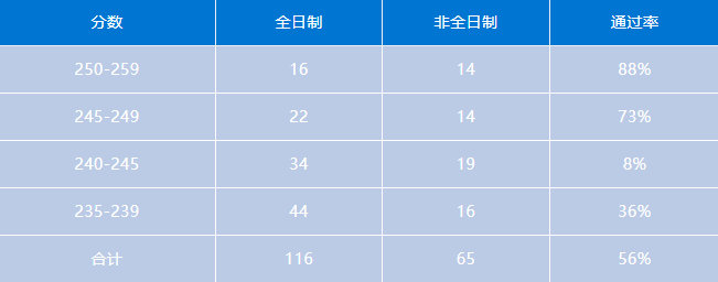 会计专硕 | 上海地区MPAcc考研备考解读