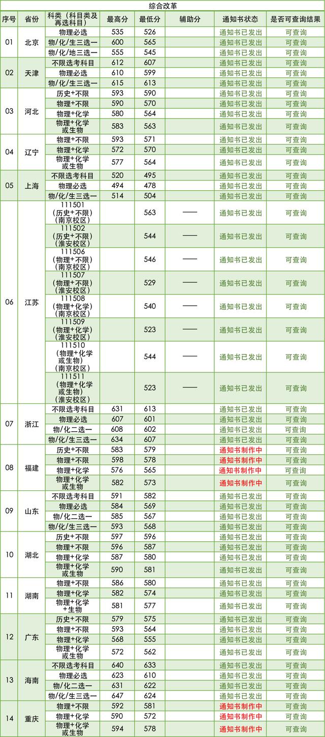 6431人！南京林业大学2021年在各省本科招生计划及录取分数线公布