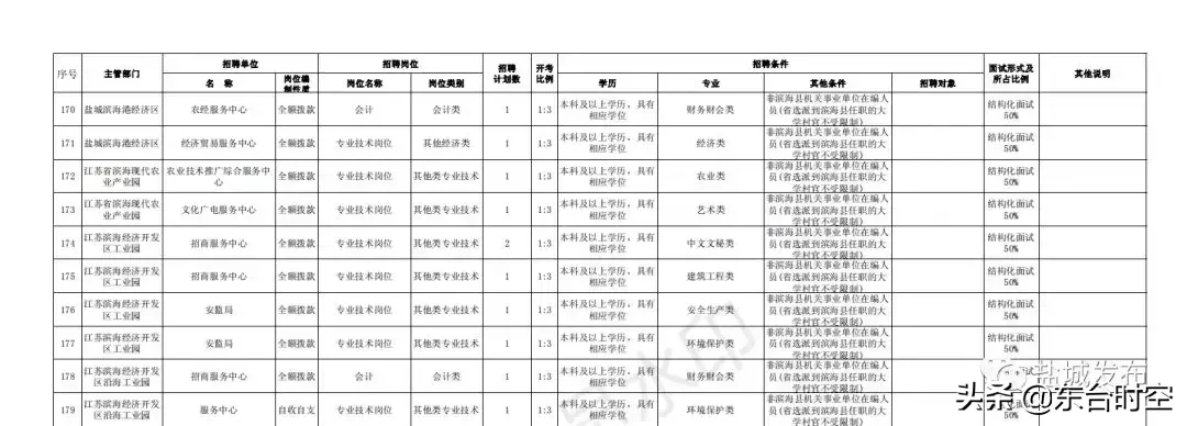 江苏盐城最新招聘信息（盐城2019事业单位统一招聘）