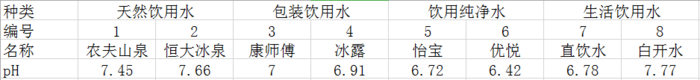 8款饮用水大横评 那些年我们喝过的水是假的？