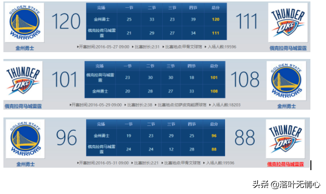 2016年雷霆vs马刺g6(回顾:2016年NBA西决雷霆为何3-1被勇士翻盘,谁要为此负责？)