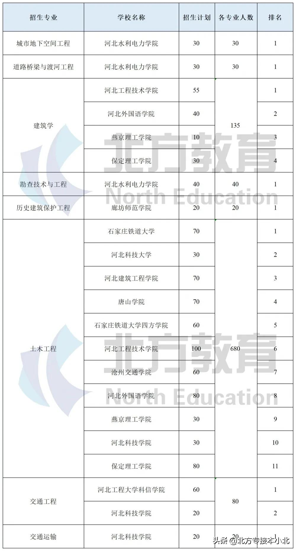 专业解读 | 土木工程联考专业，2所本一院校招生