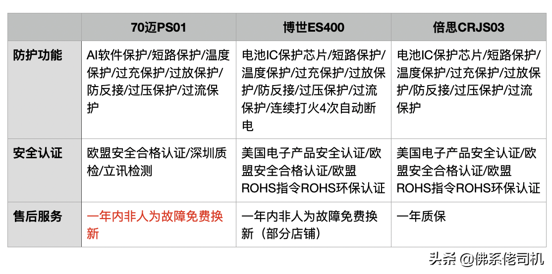 谁说这货无用？三款300元应急启动电源对比，安心又实用