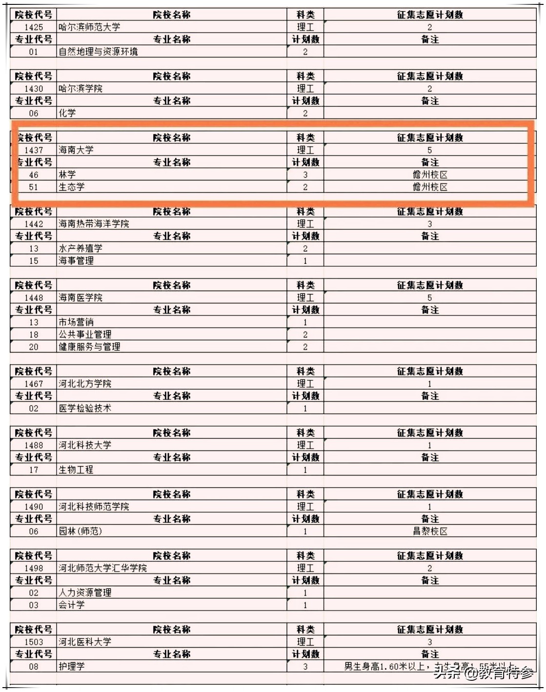 2020高考最失落的211高校，海南大学二本招生仍然缺额