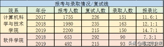 浙江大学计算机统考招生228人，学硕162人，专硕66人