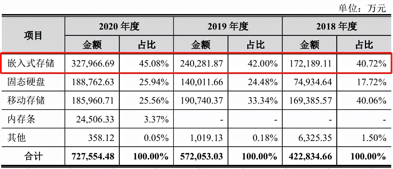 江波龙研发人员流失致泄密，虚构合同卷入受贿贪污案 公司 第3张