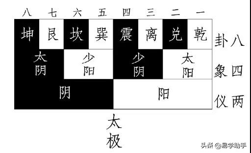 「易学」下篇史上最全易学的知识汇总--八卦八字六壬奇门紫薇风水