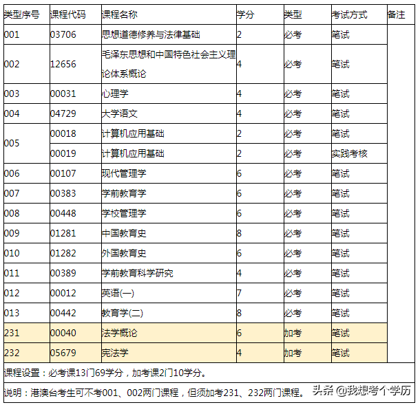 华南师范大学全日制自考本科招生简章