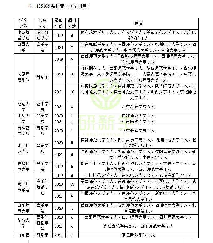 舞蹈专业调剂需要了解哪些信息？往年调剂录取情况一定要清楚