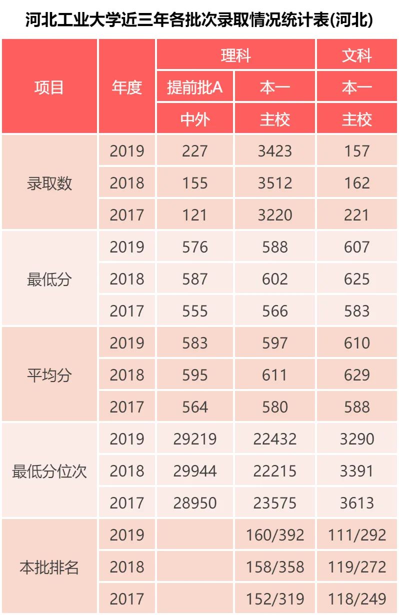 河北工业大学 近三年录取分数统计分析，附2019年专业录取分数
