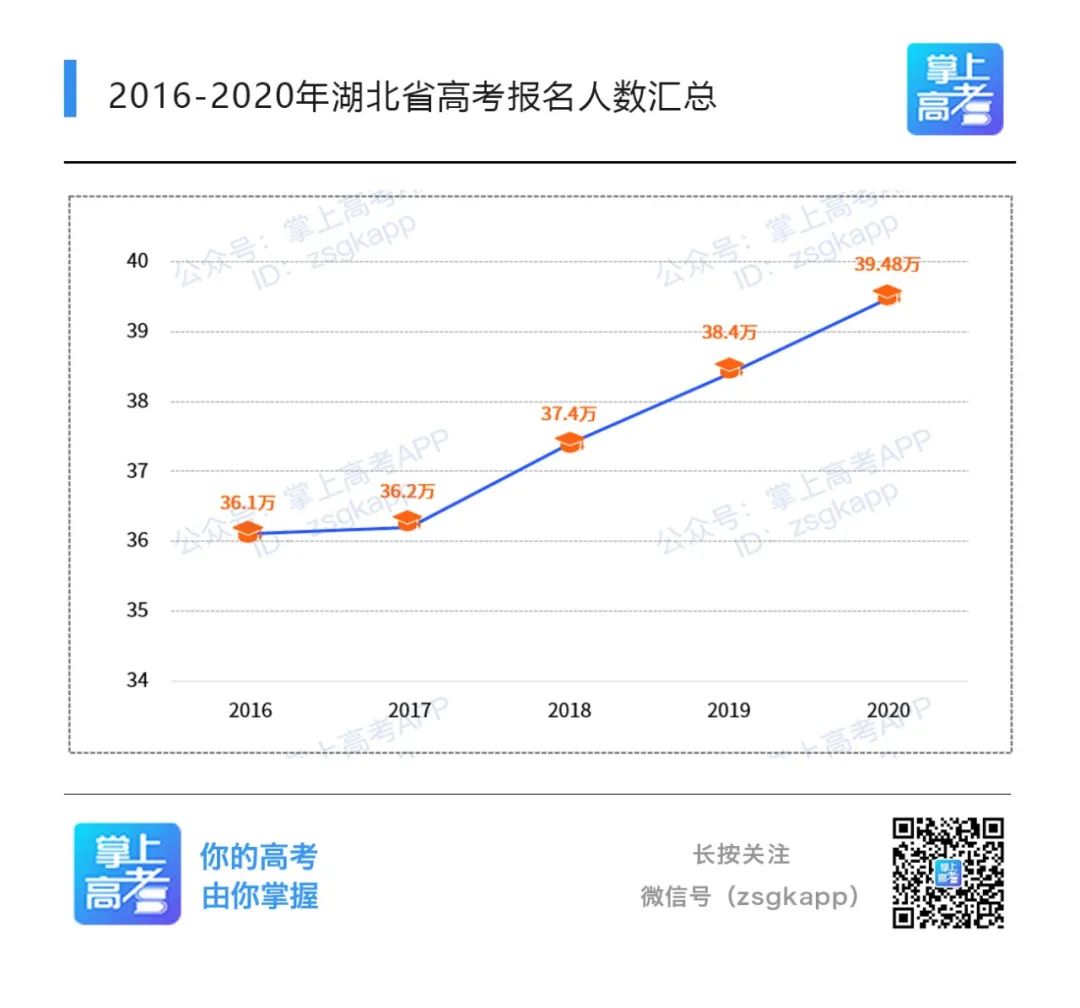 @湖北考生：在拥有129所高校的湖北，上“双一流”要多少分？