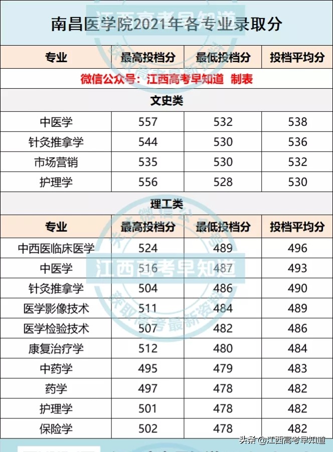 最新！九江学院、宜春学院等多所院校公布2021年各专业录取分