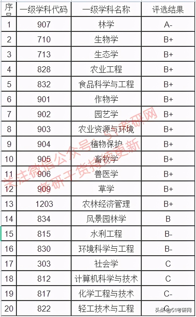考研看过来，最近上热搜的这所985，说它最好考，没人不同意吧