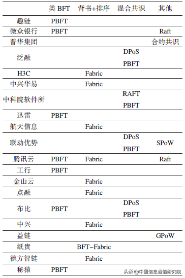 联盟链技术测试观察与分析