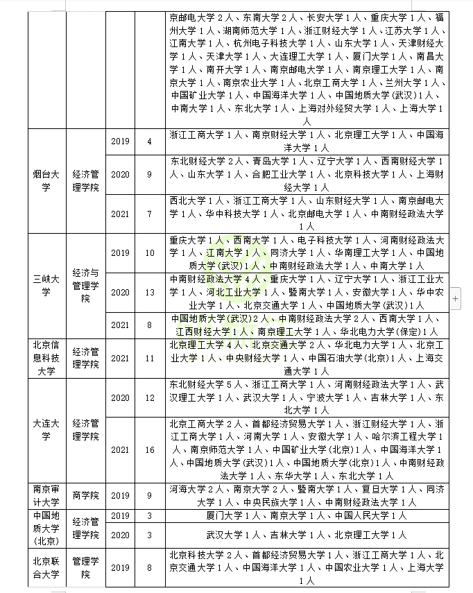 工商管理考研调剂：近三年录取院校和考生来源分析