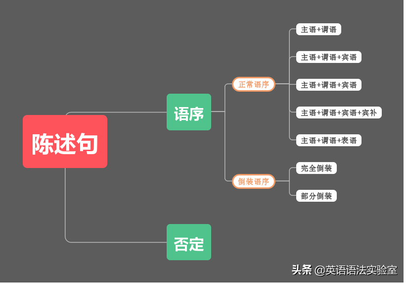 英语其实就这4个句子：陈述句，疑问句，祈使句，感叹句超精解！