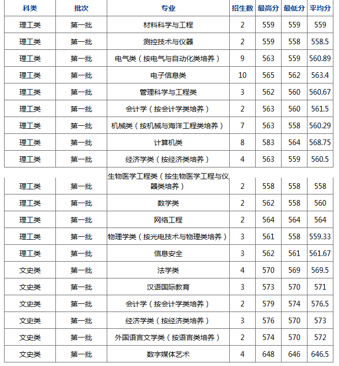 杭州电子科技大学2017部分省市录取分数
