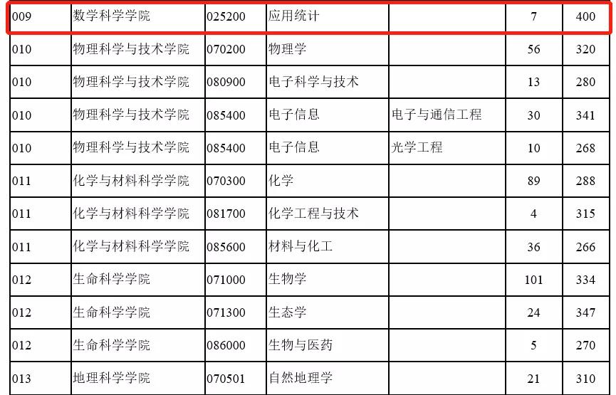 这些考研院校复试线400+，太卷了