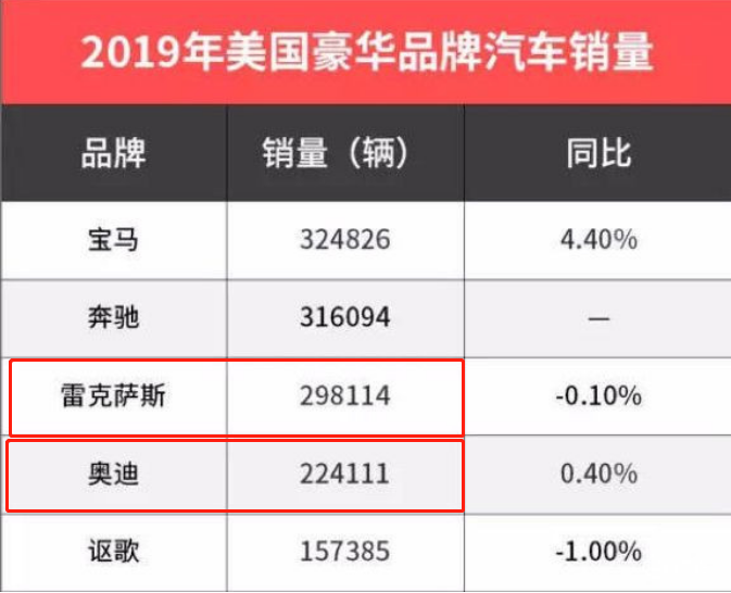 奥迪在国内稳居一线，年销量近70万，在美国却被雷克萨斯压着打？