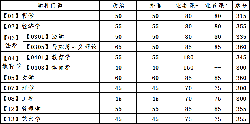 最新！2021年34所自划线院校复试线汇总，持续更新