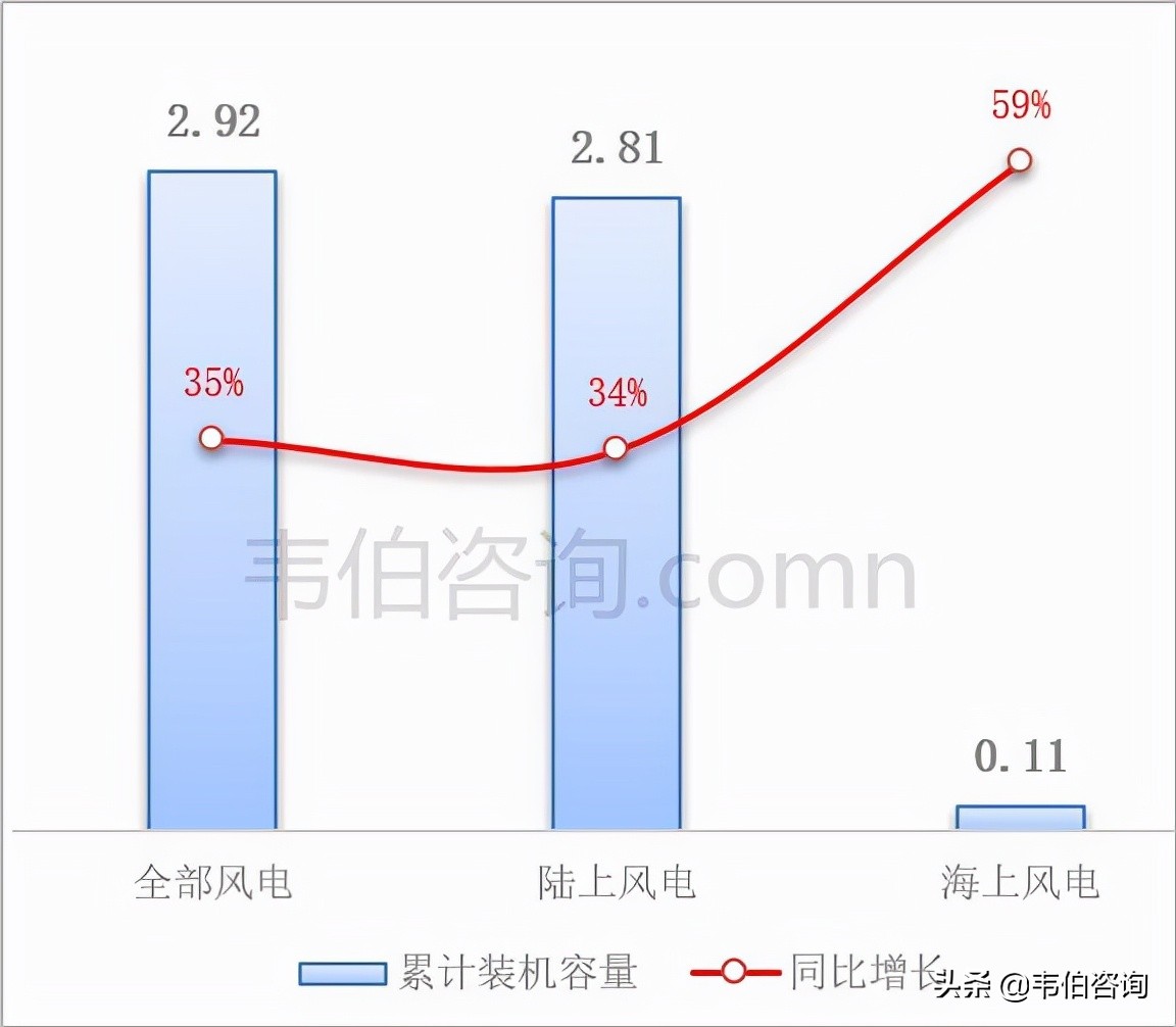 2021年上半年风电市场：海上风电建设加快，整机招标规模大幅增长