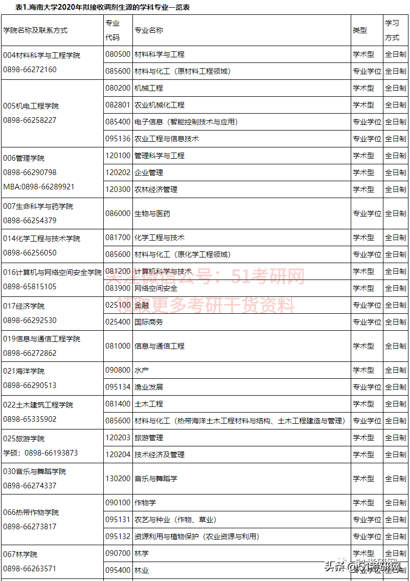 21考研学子：历年招收大量调剂的9所211高校！过线可申请
