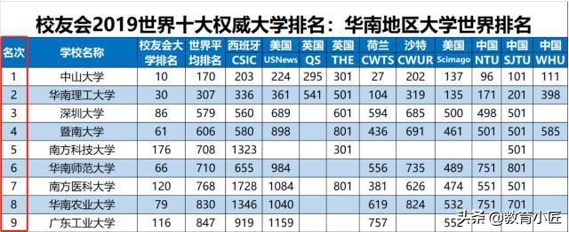 广东省这4所大学受学霸青睐，2所985，深圳大学有望挤进211队伍