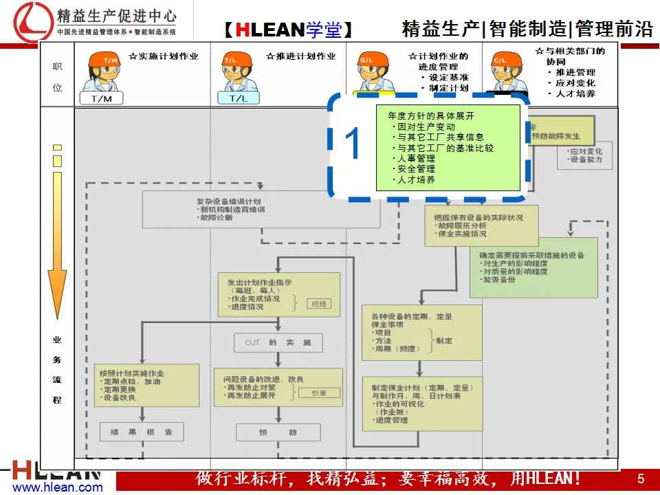 「精益学堂」TPM之现场管理篇