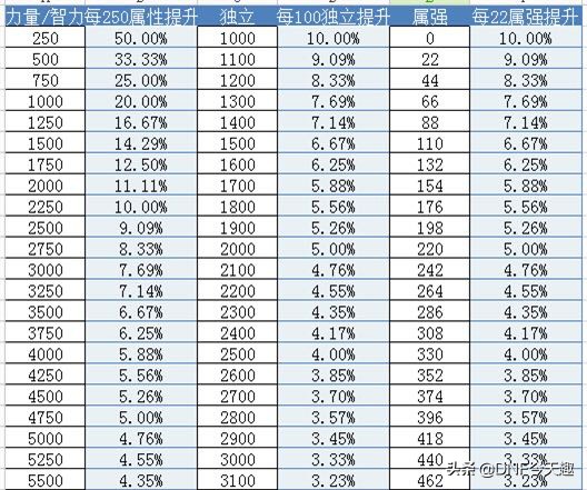 DNF：属强、独立和力智，哪个提升更大？玩家自制提升表一目了然