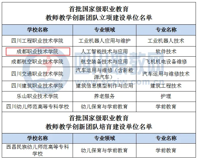 四川省一所职校两次入榜国家级职业教育教师教学创新团队