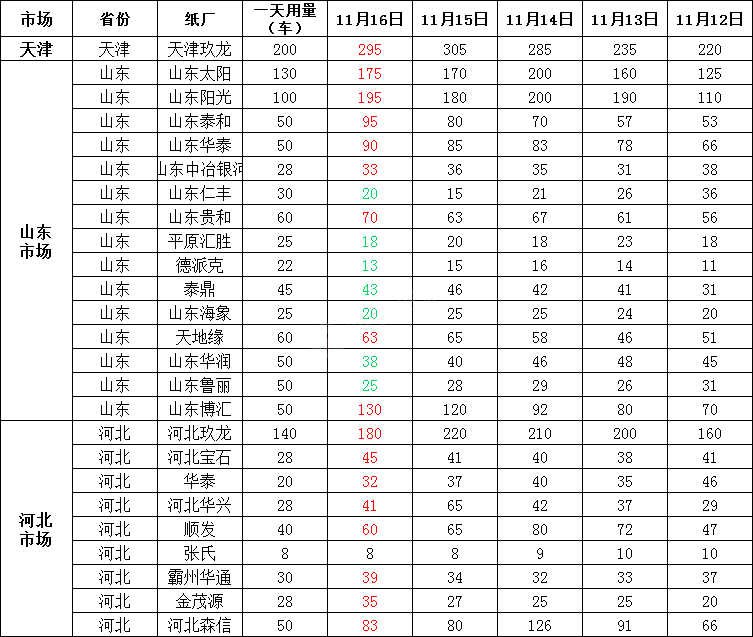 最新11月17日纸价调价汇总，最高上调30元/吨，最高下调50元/吨