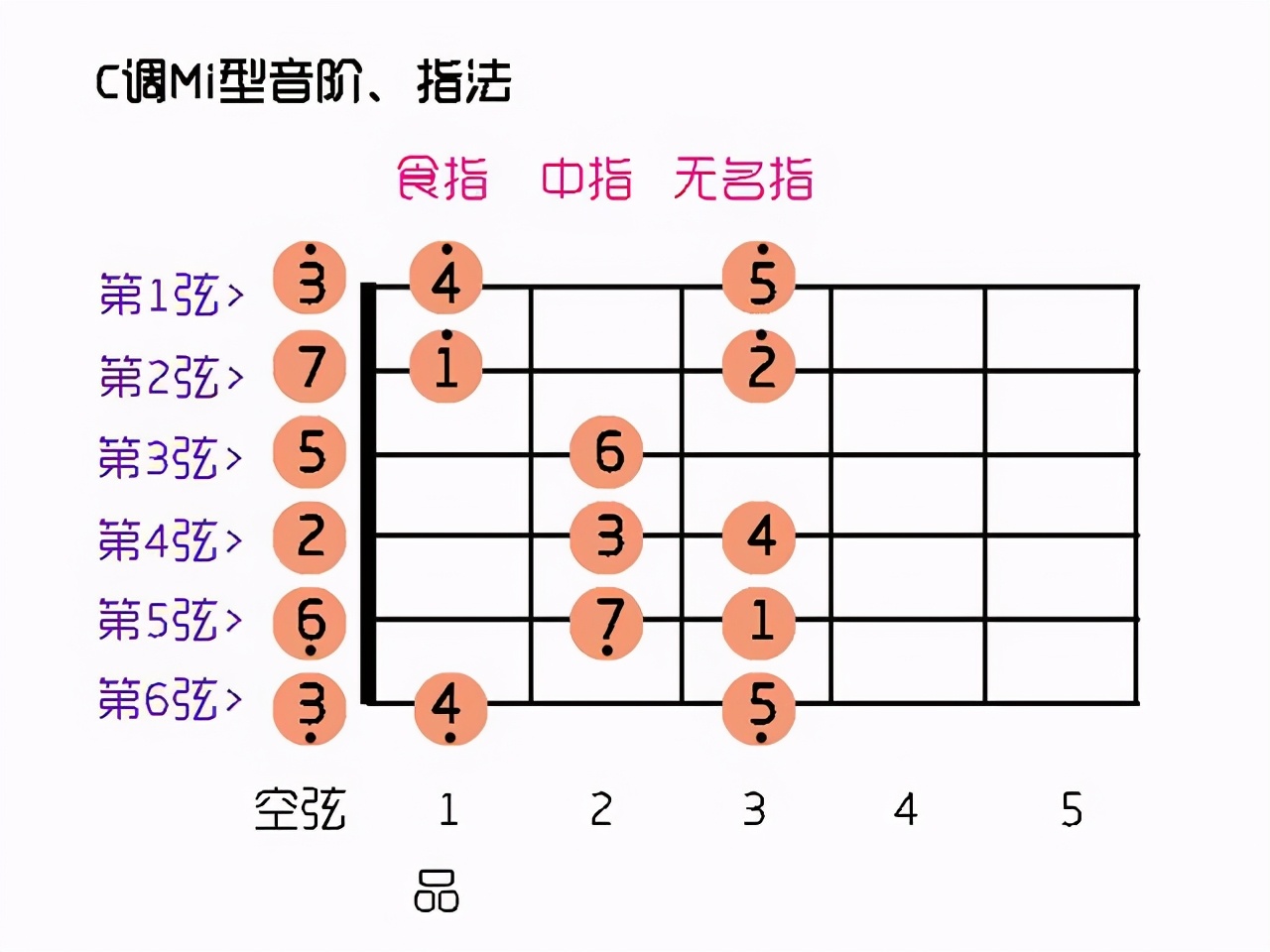 吉他和弦指法图（附：吉他指弹中你不知道的几个秘密）-第5张图片