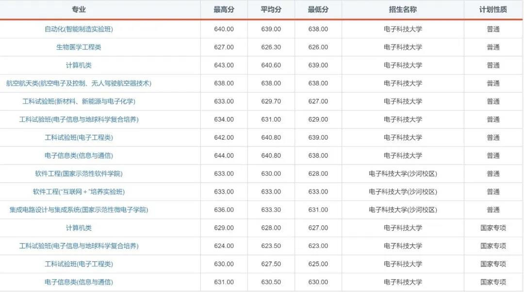 “火”了！电子科技大学2020年录取通知书提前曝光！