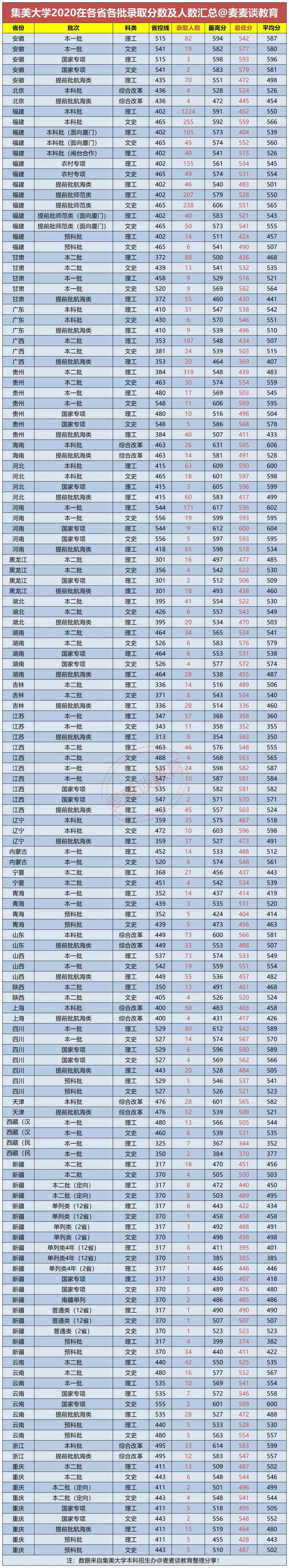 集美大学2021年本科各专业招生计划公布！附去年在各省录取分数